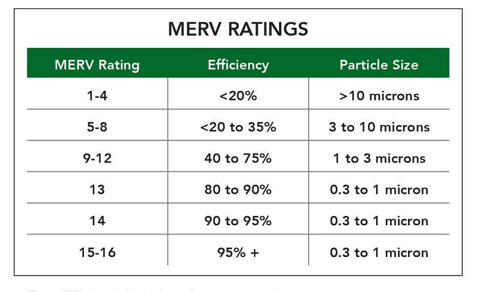 Hex chrome fume safety - MERV rating
