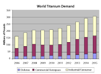 Titanium demand graph thumbnail