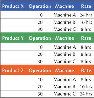 Machine Shop Schedule Example The job shop schedule: Always imperfect, ever adapting