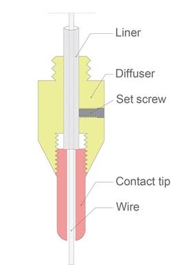 The MIG gun liners guide