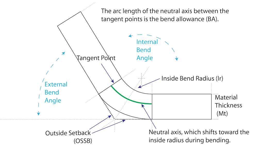 Bending terms in sheet metal