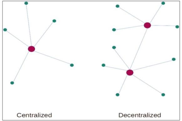 Centralized computing is compared to decentralized computing.