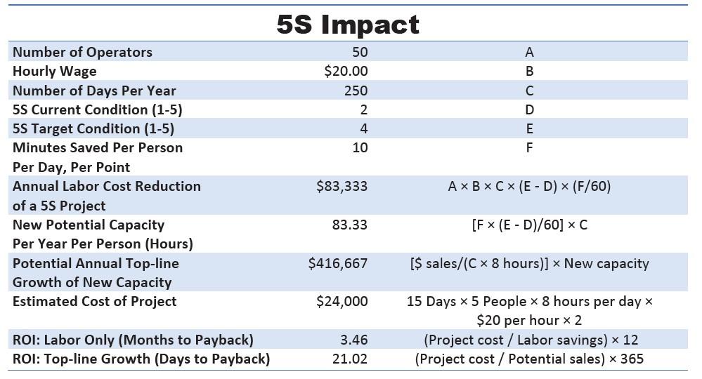 5S lean manufacturing