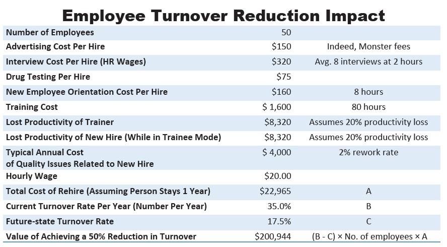 Employee turnover financial impacts