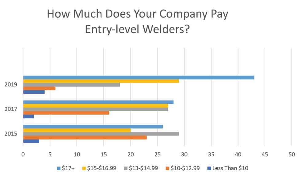 Underwater Welding Salary Chart