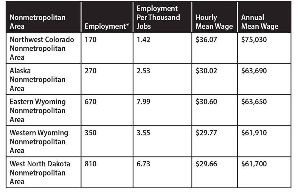 Chart showing the wages for welders based on location