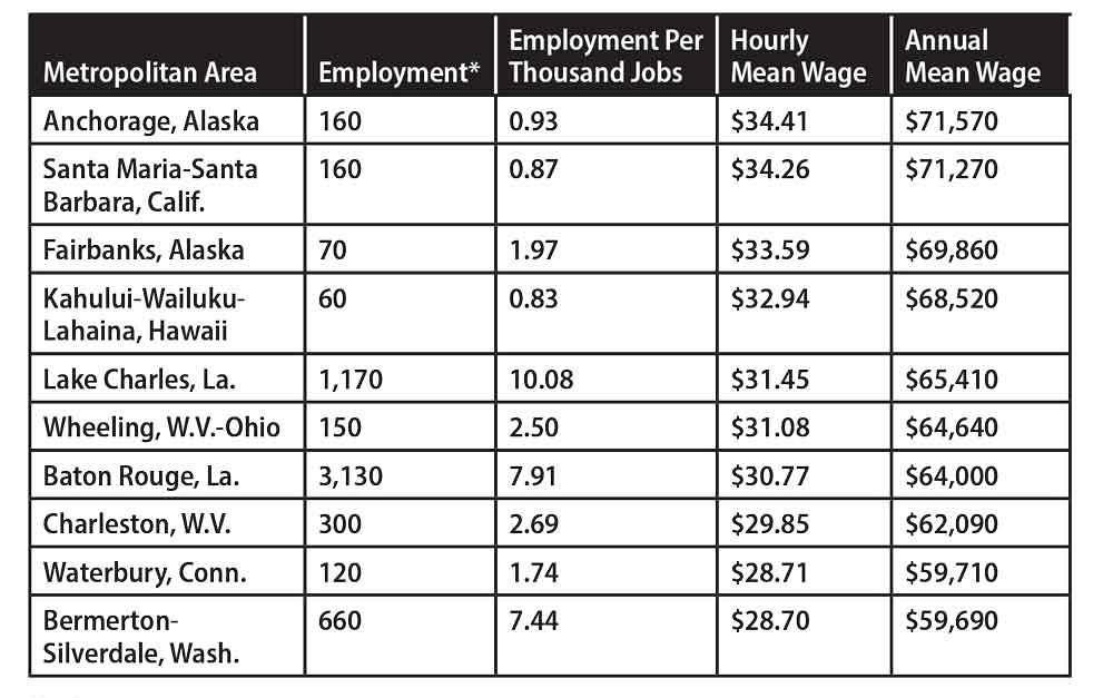 Chart showing the wages for welders based on location