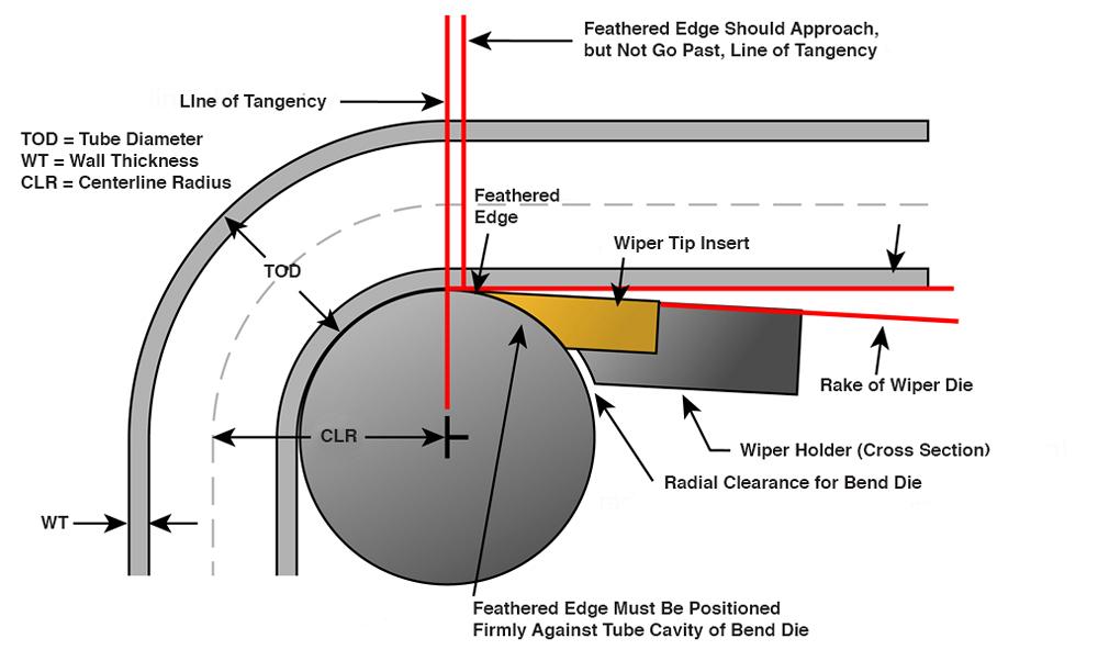 Wipper Set Roots Wiper Insert Geometry at Lewis Holt blog