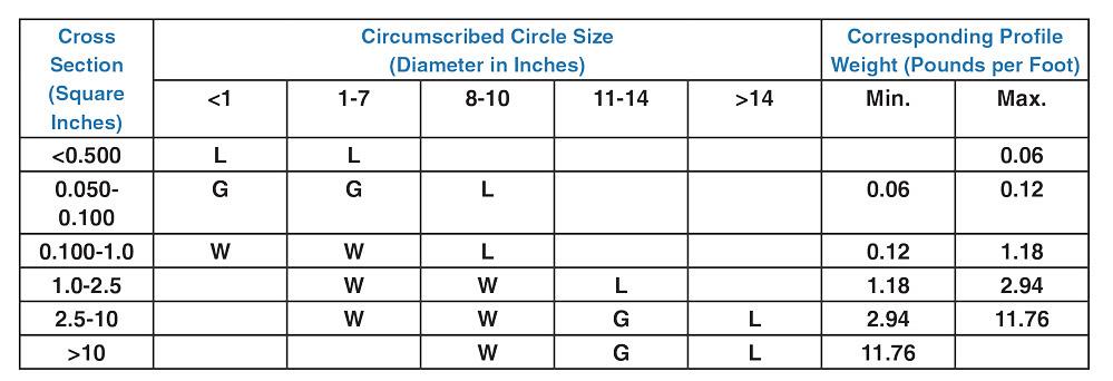 table showing relationship between the material thickness and the size of its profile
