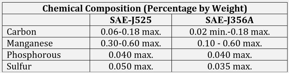SAE-J525 and SAE-J356A chemistries compared