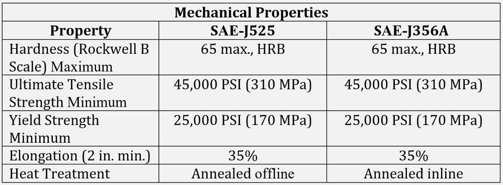 SAE-J525 and SAE-J356A mechanical properties compared