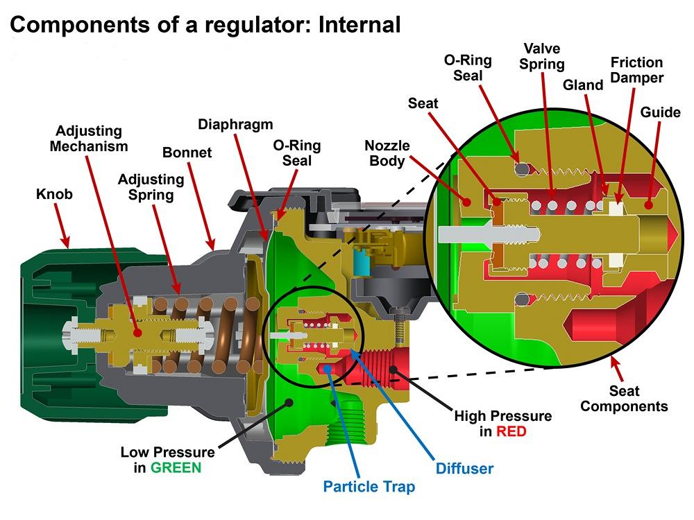 Understanding and choosing gas control devices
