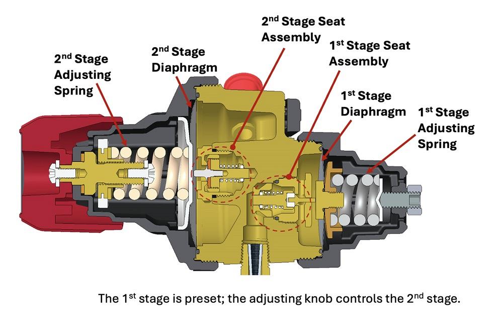 Understanding and choosing gas control devices