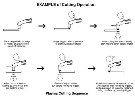 Plasma Cutting Sequence
