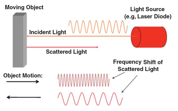 production of laser light