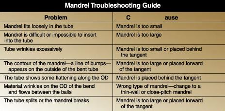 Mandrel troubleshooting guide