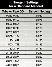 tangent settings for a standard mandrel