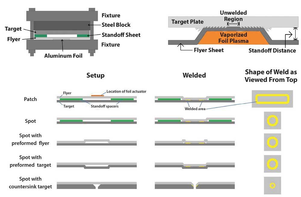 Fas Weld Vaporizing foil actuator welding: Joining by impact