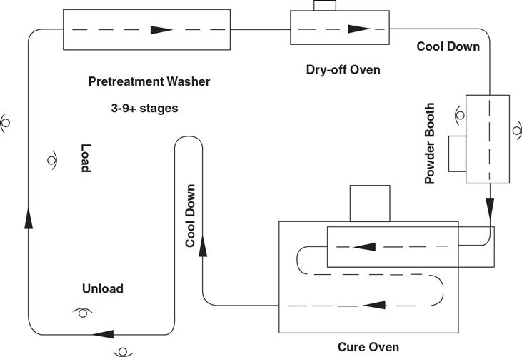 Powder Coating Cure Time Chart