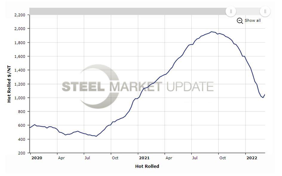 Until recently, hot-rolled coil prices have been dropping since September.