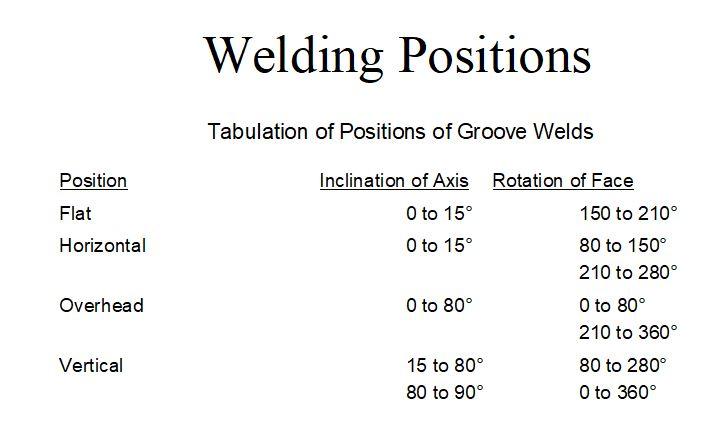  ASME Section IX, production welding positions