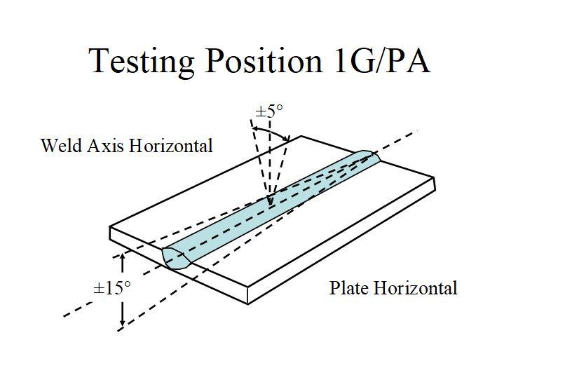 Testing position for 1G