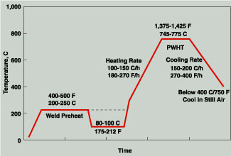 Heat Treating Steel Charts