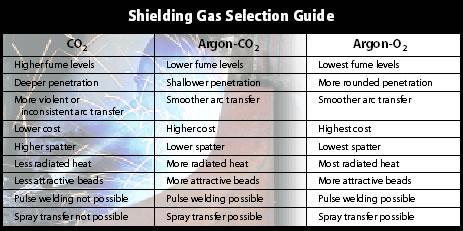 Shielding Gas Selection Guide