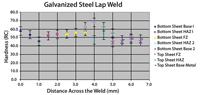 Galvanized steel lap weld diagram