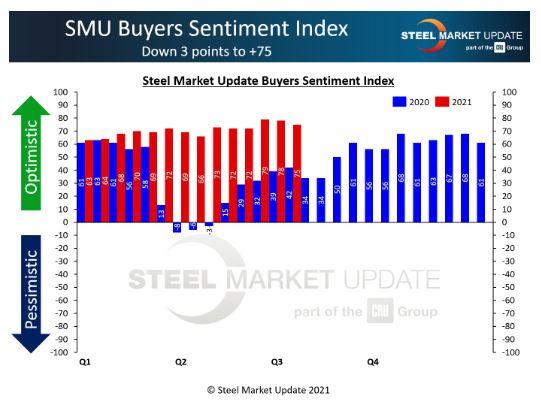 Current steel buyers’ sentiment is near all-time highs.