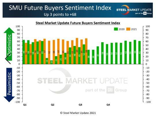 Steel buyers remain optimistic about the future.