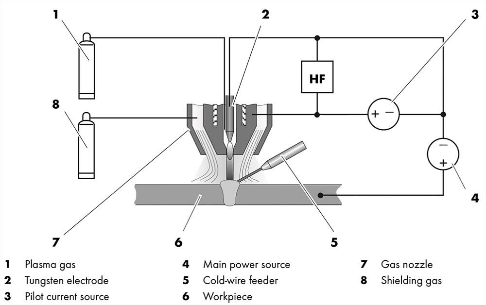 illustration explaining plasma welding