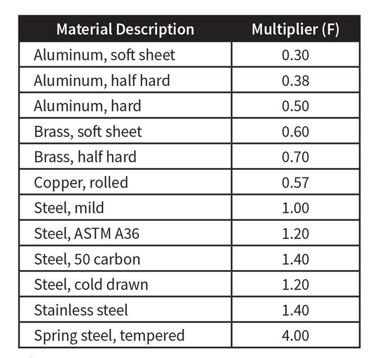 Sheet Metal Shear Strength Chart
