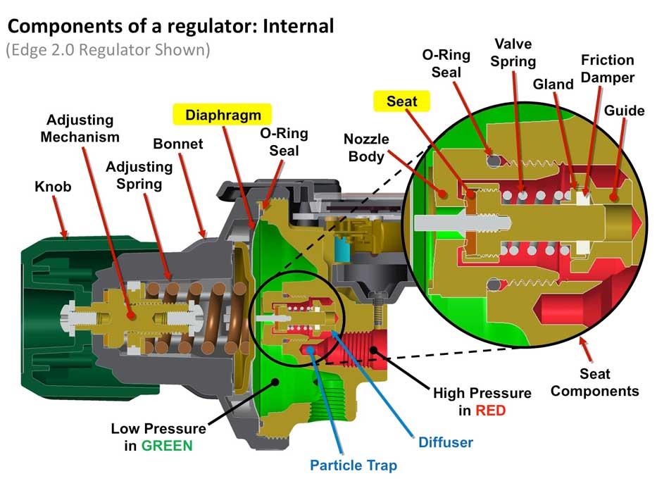 Compressed air line with pressure regulator, scale and flexibly