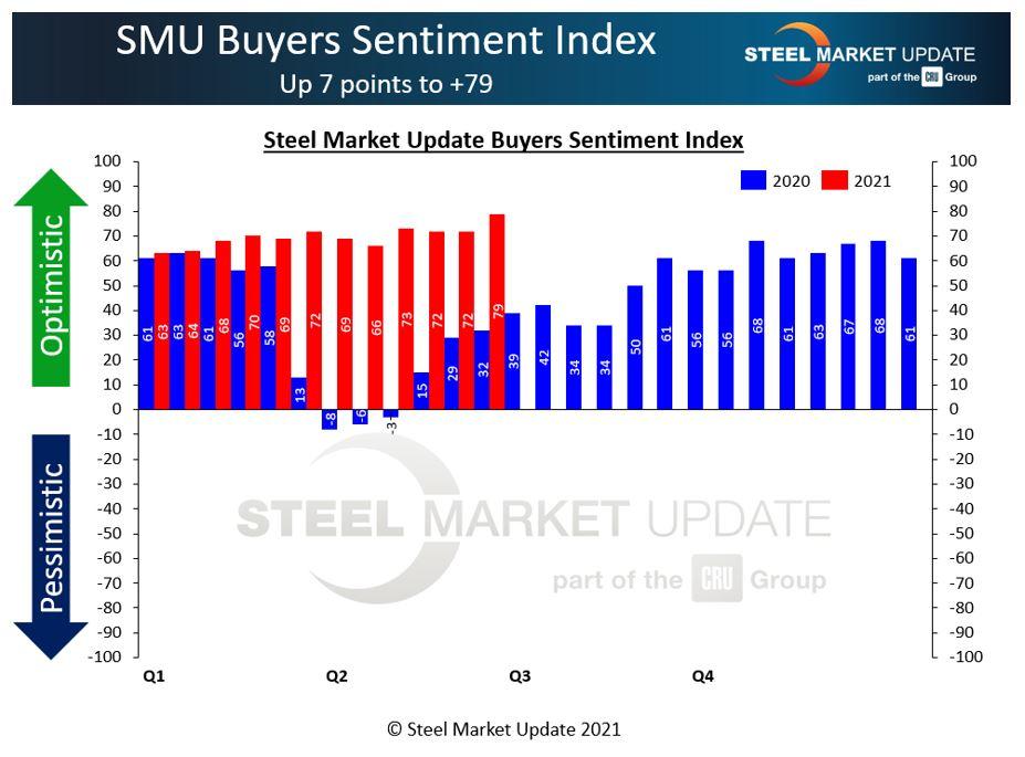 Steel buyers’ sentiment is at an all-time high.