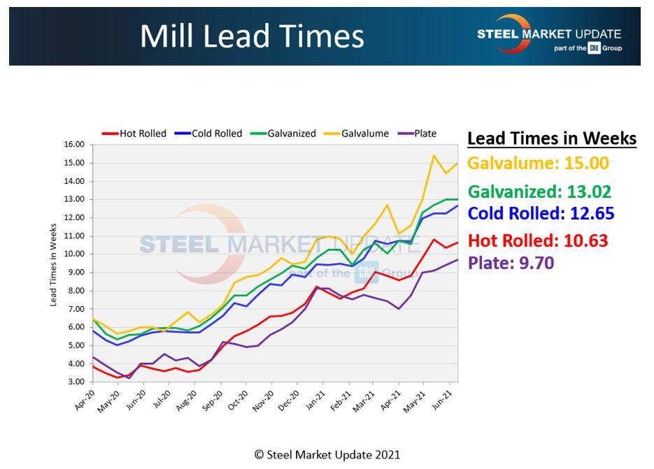 The supply side of steel distribution remains tight.