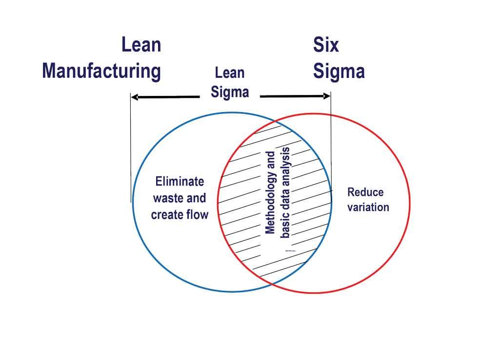Where lean manufacturing and Six Sigma meet