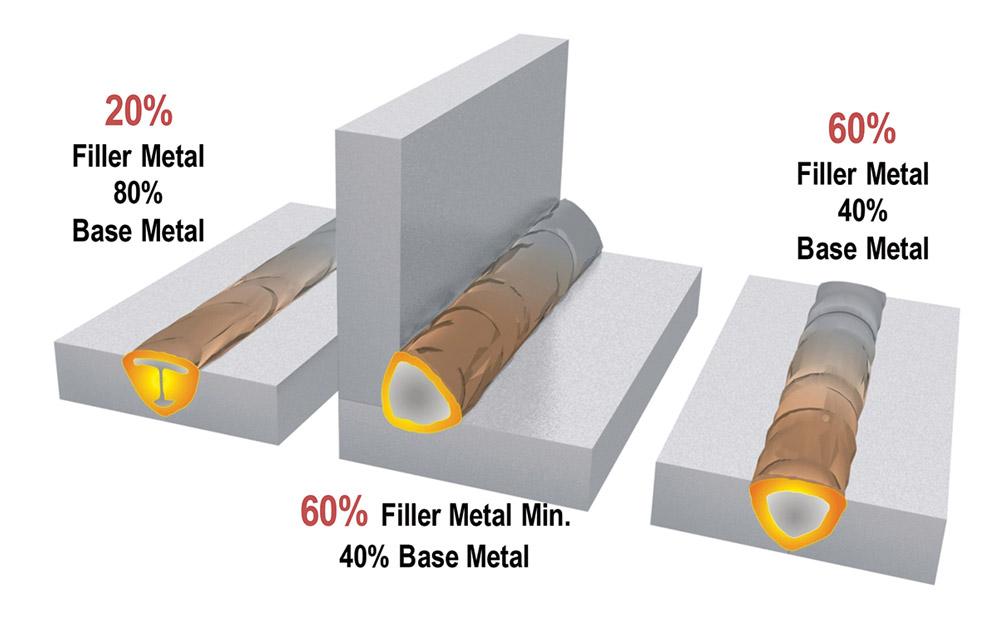 Aluminum Filler Metal Selection Chart