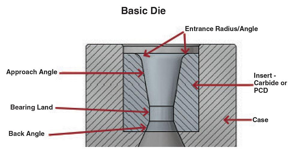 Draw Die Geometry Why do draw dies fail?