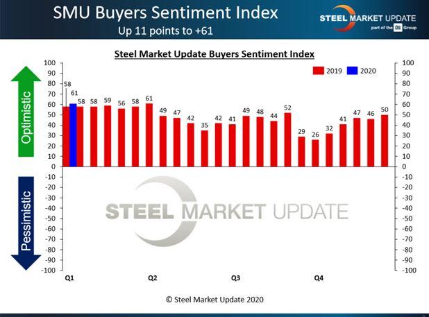 SMU Buyers Sentiment Index