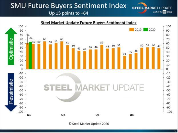 SMU Future Buyers Sentiment Index