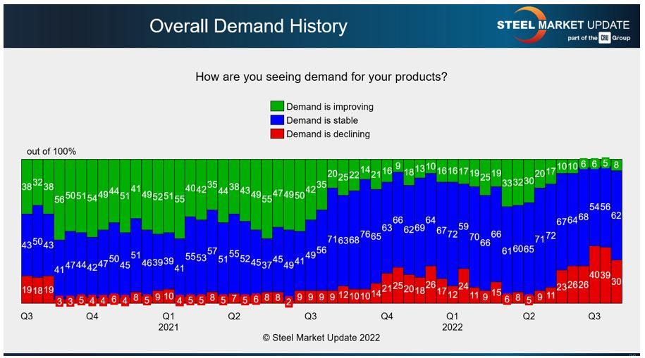 Les acheteurs d'acier révèlent une demande stable pour leurs produits.