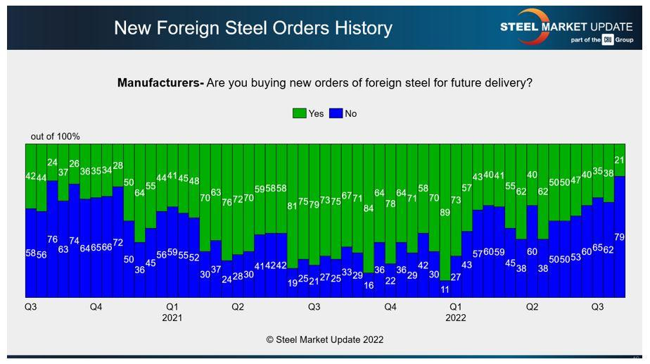    Il semble que les achats d'acier importé diminuent.
